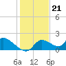 Salt River tide chart for Wednesday, December 21, 2022
