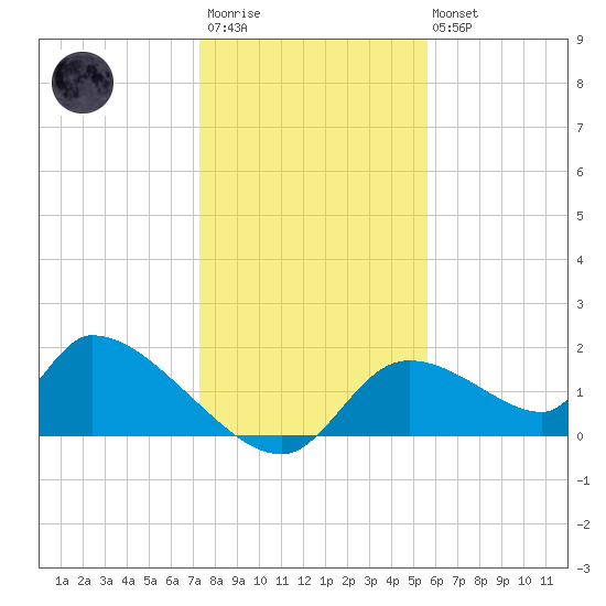 Salt River tide chart for Friday, December 23, 2022