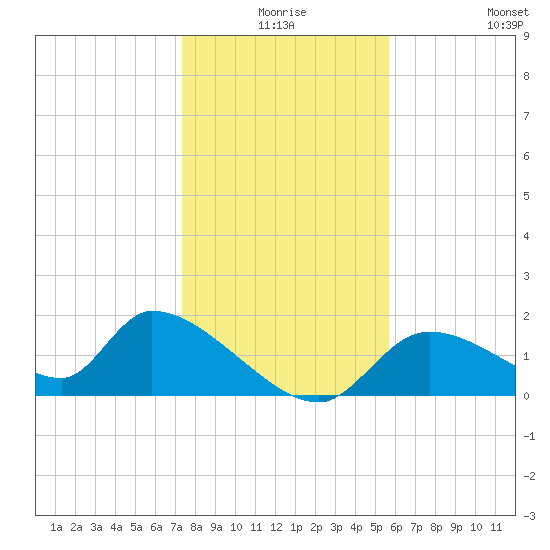 Salt River tide chart for Tuesday, December 27, 2022