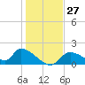 Salt River tide chart for Tuesday, December 27, 2022