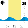 Salt River tide chart for Thursday, December 29, 2022