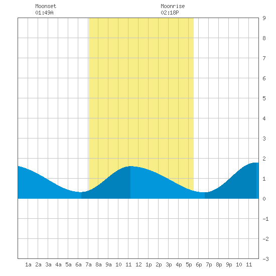 Salt River tide chart for Friday, December 2, 2022