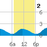 Salt River tide chart for Friday, December 2, 2022