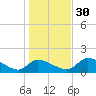 Salt River tide chart for Friday, December 30, 2022