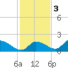 Salt River tide chart for Saturday, December 3, 2022