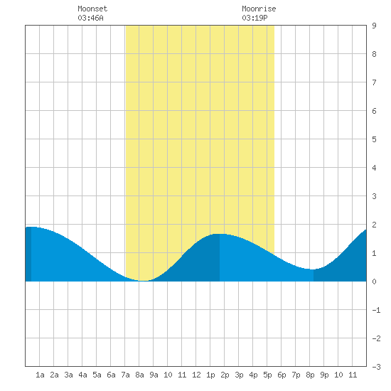 Salt River tide chart for Sunday, December 4, 2022