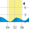 Salt River tide chart for Sunday, December 4, 2022