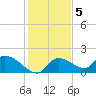 Salt River tide chart for Monday, December 5, 2022