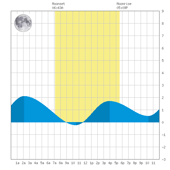 Salt River tide chart for Wednesday, December 7, 2022