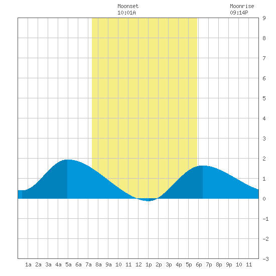 Salt River tide chart for Tuesday, January 10, 2023