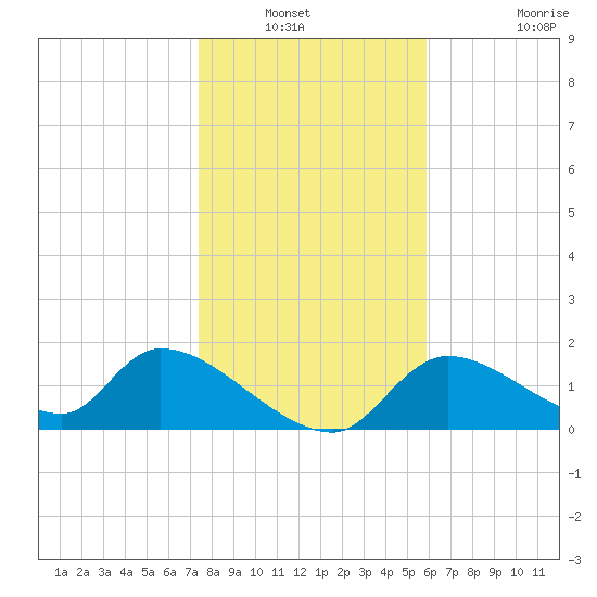 Salt River tide chart for Wednesday, January 11, 2023