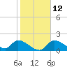Salt River tide chart for Thursday, January 12, 2023