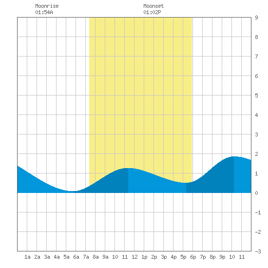 Salt River tide chart for Monday, January 16, 2023
