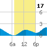 Salt River tide chart for Tuesday, January 17, 2023