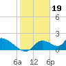 Salt River tide chart for Thursday, January 19, 2023