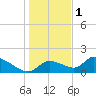 Salt River tide chart for Sunday, January 1, 2023