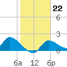 Salt River tide chart for Sunday, January 22, 2023