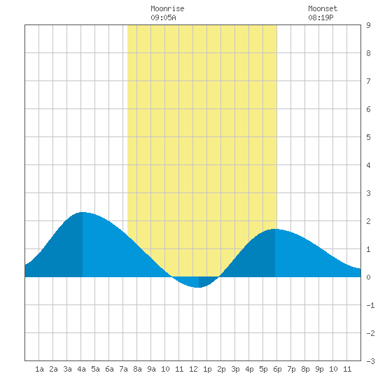 Salt River tide chart for Monday, January 23, 2023
