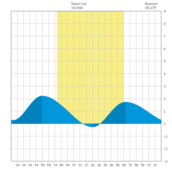 Salt River tide chart for Tuesday, January 24, 2023
