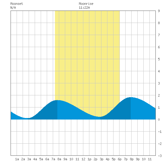 Salt River tide chart for Friday, January 27, 2023