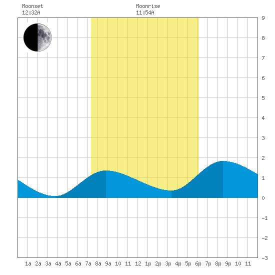 Salt River tide chart for Saturday, January 28, 2023