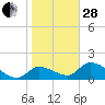 Salt River tide chart for Saturday, January 28, 2023