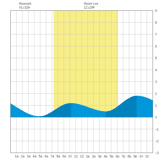 Salt River tide chart for Sunday, January 29, 2023