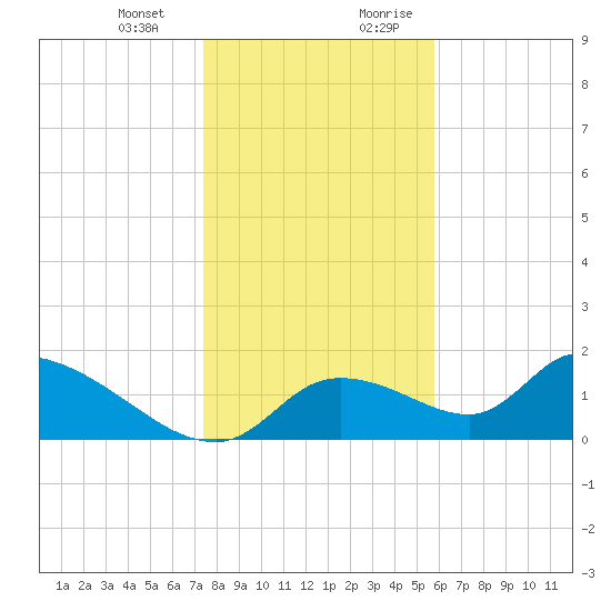Salt River tide chart for Monday, January 2, 2023