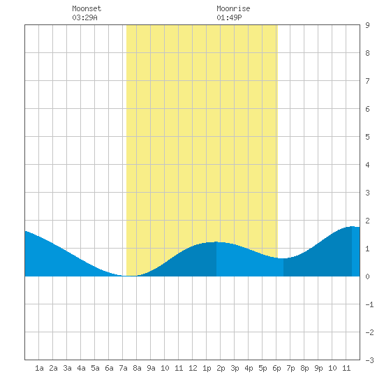 Salt River tide chart for Tuesday, January 31, 2023