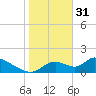 Salt River tide chart for Tuesday, January 31, 2023