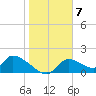 Salt River tide chart for Saturday, January 7, 2023