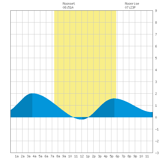 Salt River tide chart for Sunday, January 8, 2023