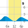 Salt River tide chart for Monday, January 9, 2023