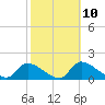 Salt River tide chart for Friday, February 10, 2023
