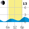 Salt River tide chart for Monday, February 13, 2023