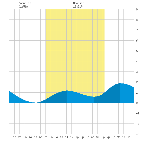 Salt River tide chart for Tuesday, February 14, 2023