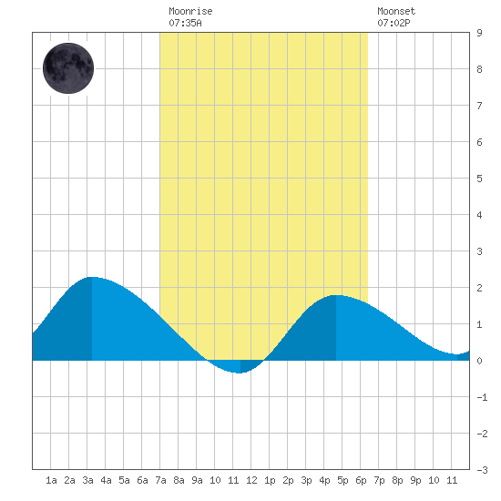 Salt River tide chart for Monday, February 20, 2023