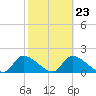 Salt River tide chart for Thursday, February 23, 2023