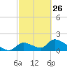 Salt River tide chart for Sunday, February 26, 2023