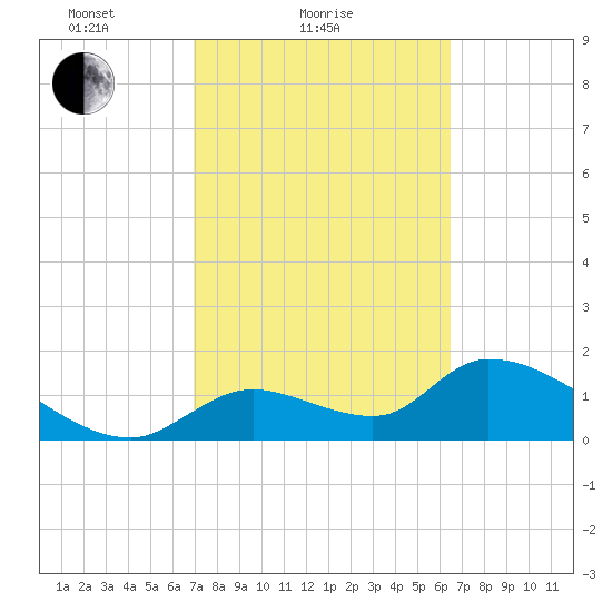 Salt River tide chart for Monday, February 27, 2023