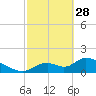 Salt River tide chart for Tuesday, February 28, 2023