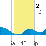 Salt River tide chart for Thursday, February 2, 2023