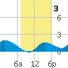 Salt River tide chart for Friday, February 3, 2023