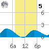 Salt River tide chart for Sunday, February 5, 2023