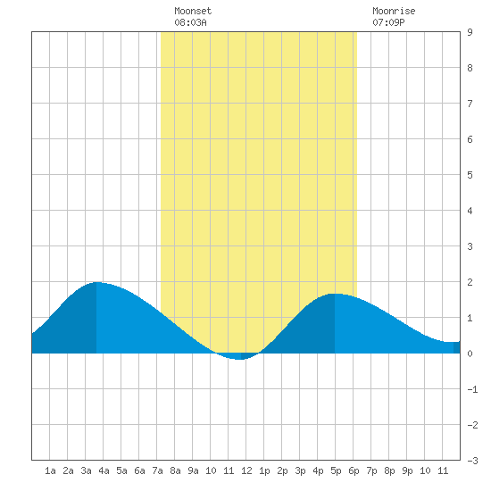 Salt River tide chart for Monday, February 6, 2023
