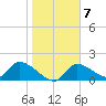 Salt River tide chart for Tuesday, February 7, 2023