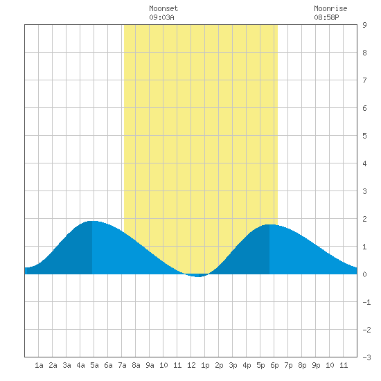 Salt River tide chart for Wednesday, February 8, 2023