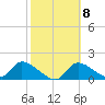 Salt River tide chart for Wednesday, February 8, 2023