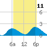 Salt River tide chart for Saturday, March 11, 2023