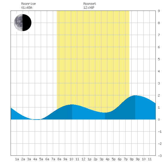 Salt River tide chart for Tuesday, March 14, 2023